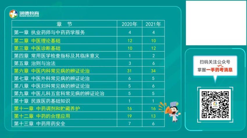 2022医学考试润德：中药综合知识与技能 (17.15G)