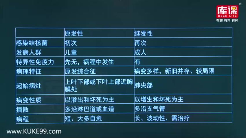 库课2019年河南专升本生理学病理学冲刺串讲（9.70G高清视频） (9.70G)