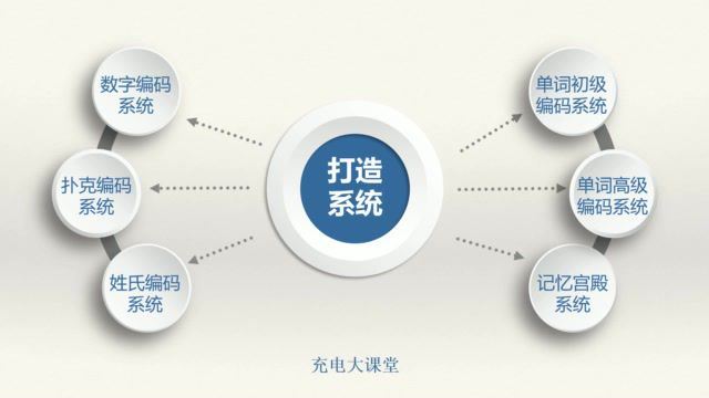 普通人也能掌握的神奇记忆-充电大课堂特约讲师徐林凤（标清视频） (1.08G)