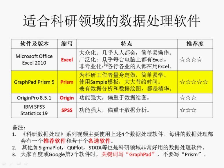 丁香公开课：科研数据处理与论文作图教程 (8.80G)