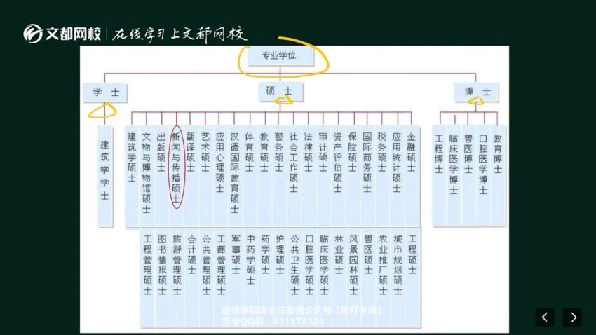 2023考研新闻与传播：【文都】vip特训班 (81.91G)