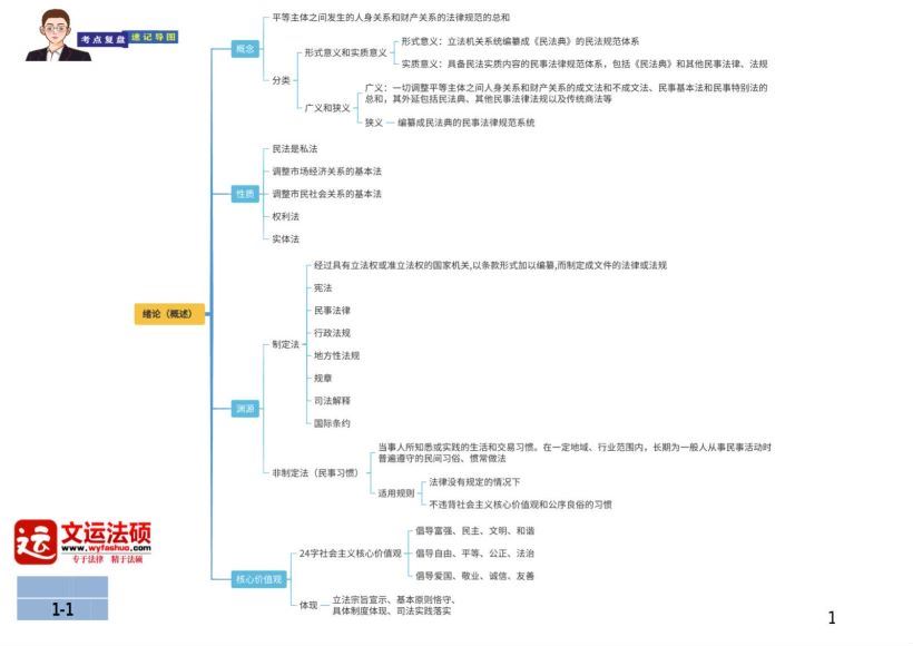 2023考研法硕：法硕冲刺考点复盘速记导图 (139.32M)