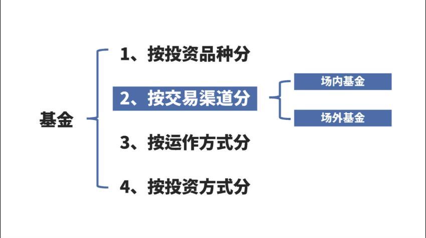 长投学堂：基金初级训练营2020（视频版） (1.52G)