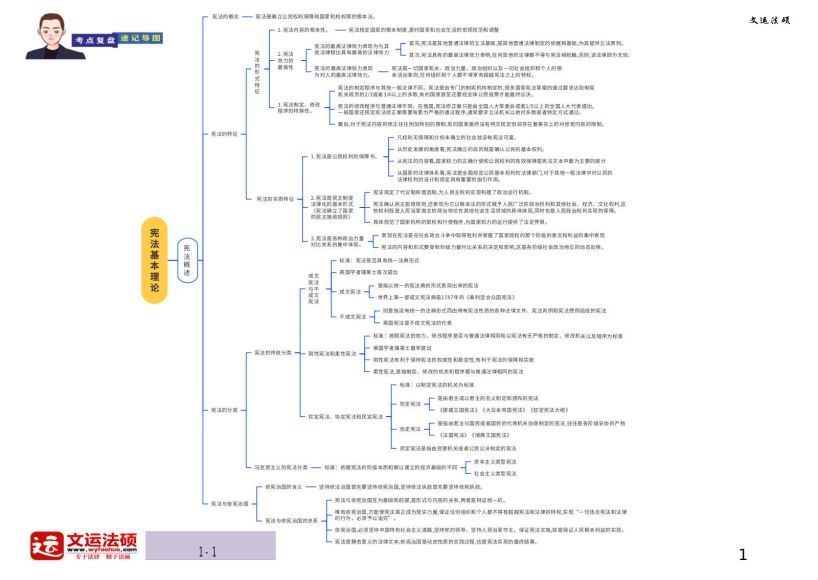 2023考研法硕：法硕冲刺考点复盘速记导图 (139.32M)