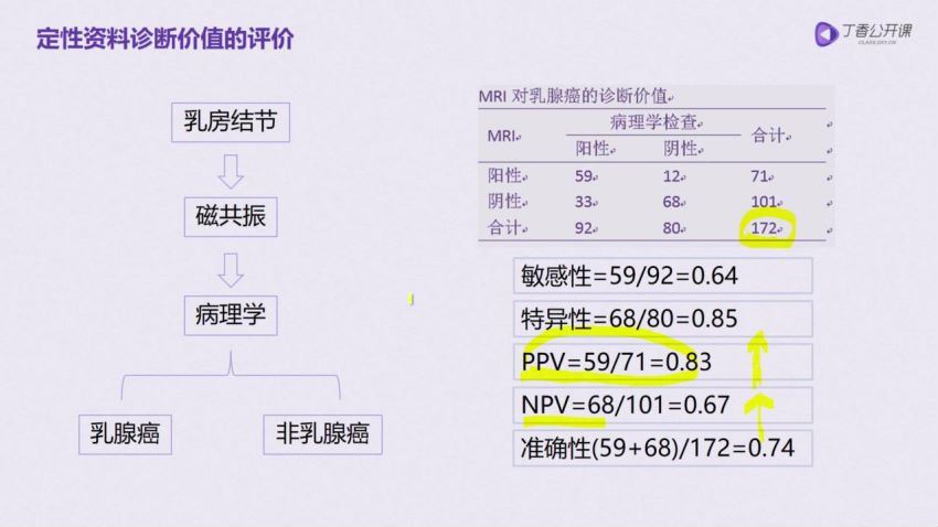 丁香公开课：临床研究设计从入门到精通 (2.88G)